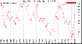 Milwaukee Weather Outdoor Humidity<br>Daily High