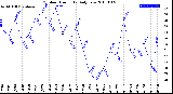 Milwaukee Weather Outdoor Humidity<br>Daily Low