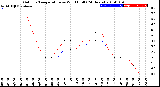 Milwaukee Weather Outdoor Temperature<br>vs Wind Chill<br>(24 Hours)