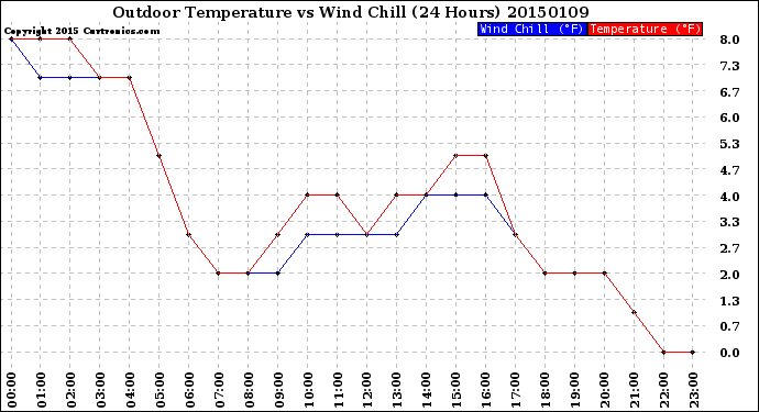 Milwaukee Weather Outdoor Temperature<br>vs Wind Chill<br>(24 Hours)