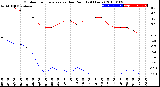 Milwaukee Weather Outdoor Temperature<br>vs Dew Point<br>(24 Hours)