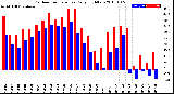 Milwaukee Weather Outdoor Temperature<br>Daily High/Low