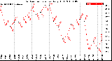 Milwaukee Weather Outdoor Temperature<br>Daily High