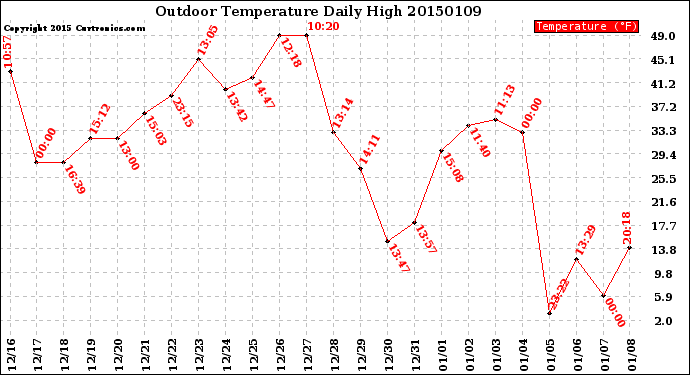 Milwaukee Weather Outdoor Temperature<br>Daily High