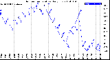 Milwaukee Weather Outdoor Temperature<br>Daily Low