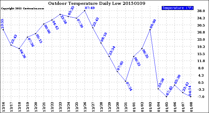 Milwaukee Weather Outdoor Temperature<br>Daily Low