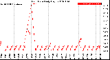 Milwaukee Weather Rain Rate<br>Daily High