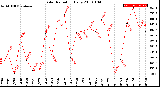 Milwaukee Weather Solar Radiation<br>Daily