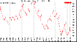 Milwaukee Weather THSW Index<br>Daily High