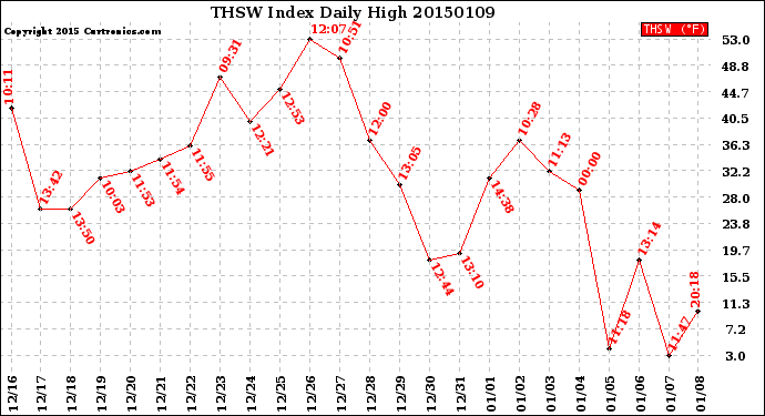 Milwaukee Weather THSW Index<br>Daily High