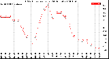 Milwaukee Weather THSW Index<br>per Hour<br>(24 Hours)