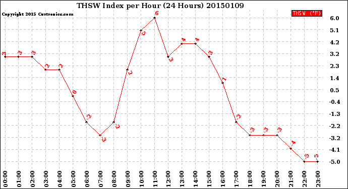 Milwaukee Weather THSW Index<br>per Hour<br>(24 Hours)