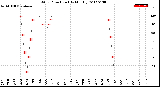 Milwaukee Weather Wind Direction<br>(By Month)