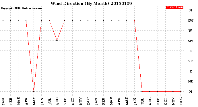 Milwaukee Weather Wind Direction<br>(By Month)