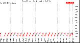 Milwaukee Weather Wind Speed<br>Daily High