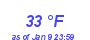 Milwaukee Weather Dewpoint High High Month