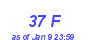 Milwaukee Weather THSW Index High Year