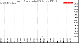 Milwaukee Weather Rain<br>per Minute<br>(Inches)<br>(24 Hours)