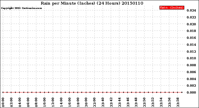 Milwaukee Weather Rain<br>per Minute<br>(Inches)<br>(24 Hours)