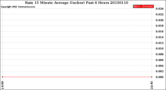 Milwaukee Weather Rain<br>15 Minute Average<br>(Inches)<br>Past 6 Hours