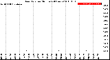 Milwaukee Weather Rain Rate<br>per Minute<br>(24 Hours)