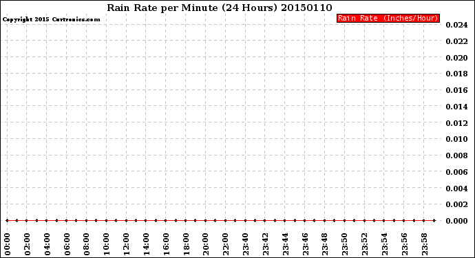 Milwaukee Weather Rain Rate<br>per Minute<br>(24 Hours)