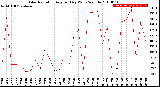 Milwaukee Weather Solar Radiation<br>Avg per Day W/m2/minute