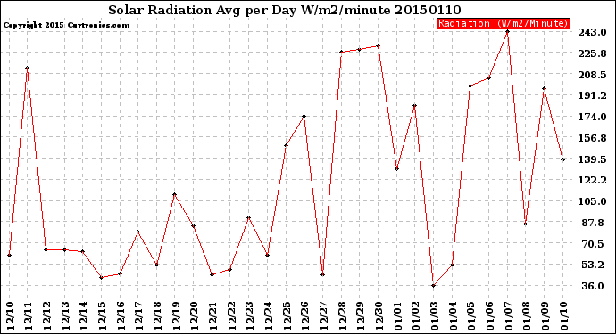 Milwaukee Weather Solar Radiation<br>Avg per Day W/m2/minute