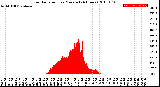 Milwaukee Weather Solar Radiation<br>per Minute<br>(24 Hours)