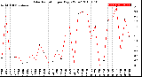 Milwaukee Weather Solar Radiation<br>per Day KW/m2