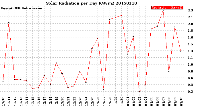 Milwaukee Weather Solar Radiation<br>per Day KW/m2