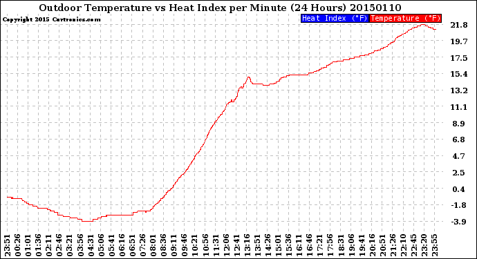 Milwaukee Weather Outdoor Temperature<br>vs Heat Index<br>per Minute<br>(24 Hours)