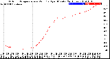 Milwaukee Weather Outdoor Temperature<br>vs Wind Chill<br>per Minute<br>(24 Hours)