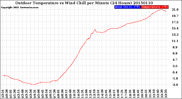 Milwaukee Weather Outdoor Temperature<br>vs Wind Chill<br>per Minute<br>(24 Hours)