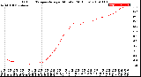 Milwaukee Weather Outdoor Temperature<br>per Minute<br>(24 Hours)