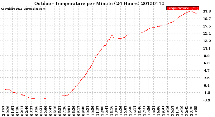 Milwaukee Weather Outdoor Temperature<br>per Minute<br>(24 Hours)