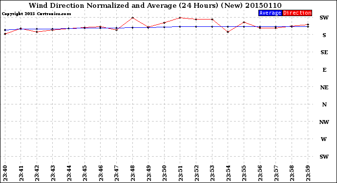 Milwaukee Weather Wind Direction<br>Normalized and Average<br>(24 Hours) (New)