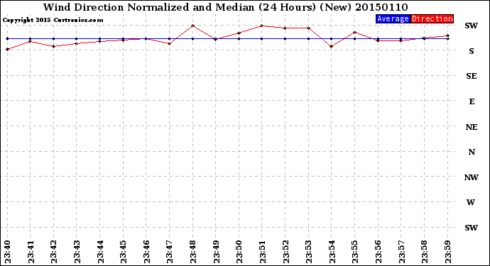 Milwaukee Weather Wind Direction<br>Normalized and Median<br>(24 Hours) (New)