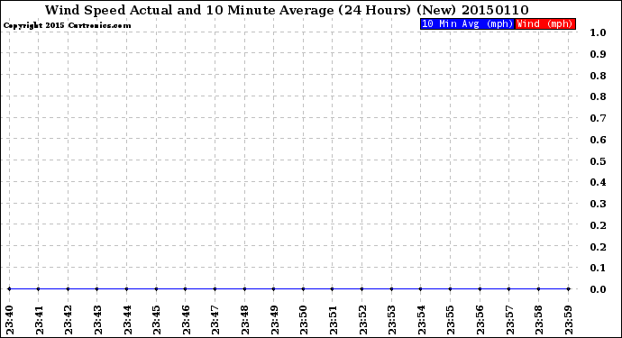 Milwaukee Weather Wind Speed<br>Actual and 10 Minute<br>Average<br>(24 Hours) (New)