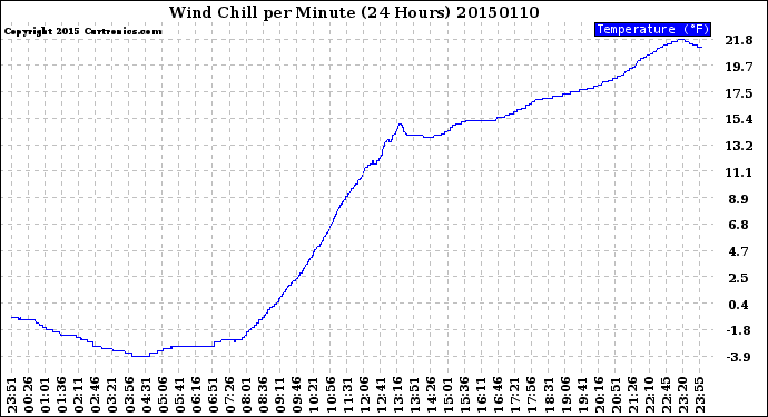 Milwaukee Weather Wind Chill<br>per Minute<br>(24 Hours)