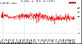 Milwaukee Weather Wind Direction<br>(24 Hours)