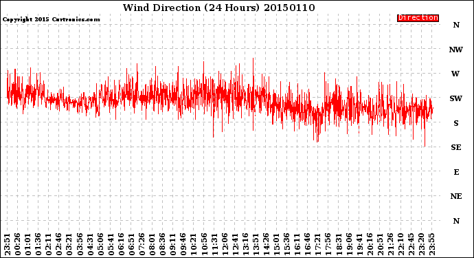 Milwaukee Weather Wind Direction<br>(24 Hours)