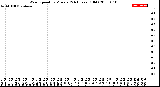 Milwaukee Weather Wind Speed<br>by Minute<br>(24 Hours) (Old)