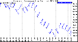 Milwaukee Weather Barometric Pressure<br>per Hour<br>(24 Hours)