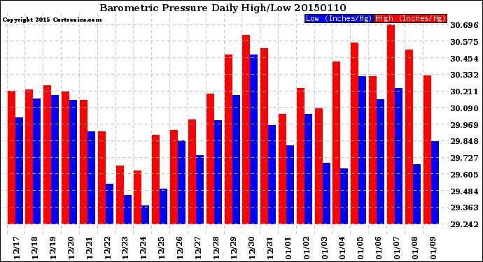 Milwaukee Weather Barometric Pressure<br>Daily High/Low