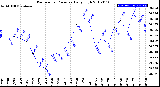 Milwaukee Weather Barometric Pressure<br>Daily High