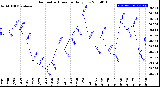 Milwaukee Weather Barometric Pressure<br>Daily Low