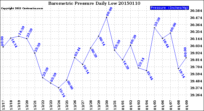 Milwaukee Weather Barometric Pressure<br>Daily Low