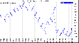 Milwaukee Weather Wind Chill<br>Daily Low