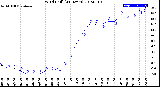 Milwaukee Weather Wind Chill<br>(24 Hours)